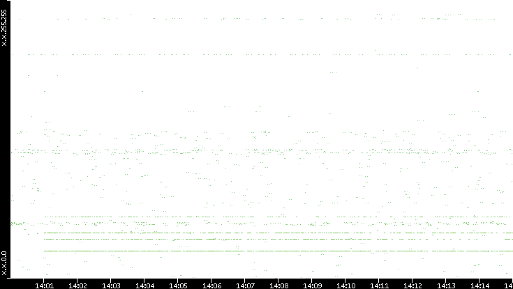 Dest. IP vs. Time