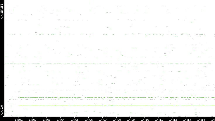 Src. IP vs. Time