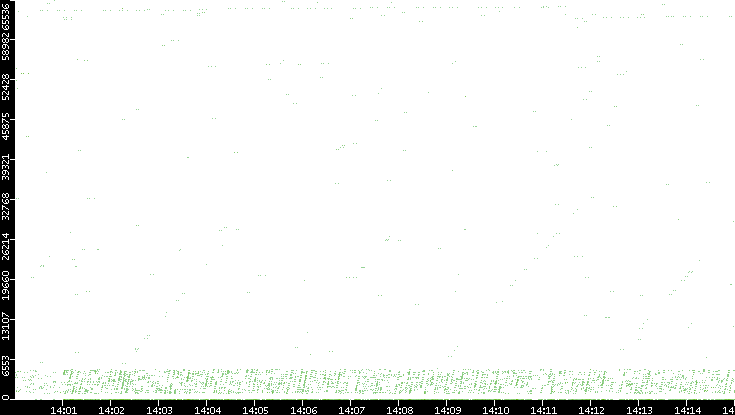 Src. Port vs. Time