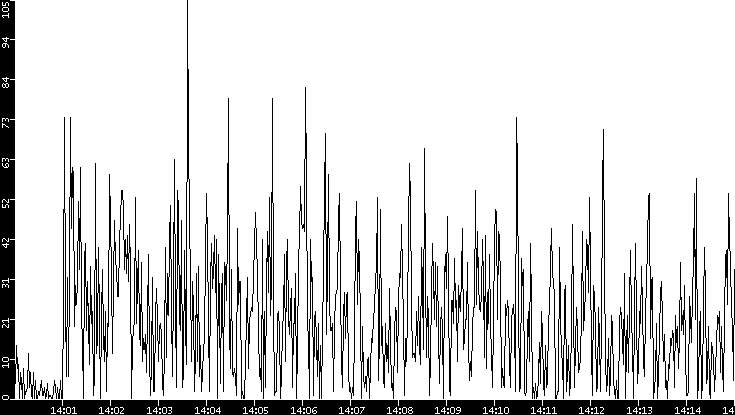 Throughput vs. Time