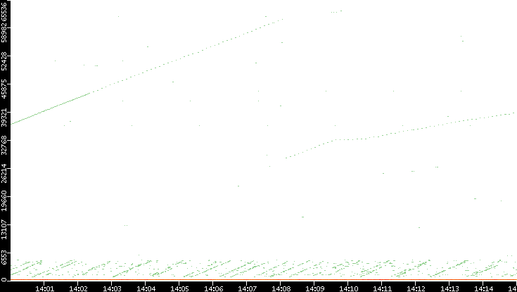 Dest. Port vs. Time