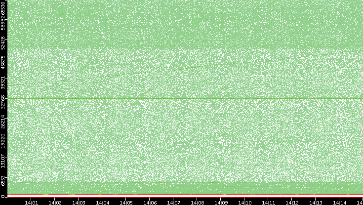 Dest. Port vs. Time