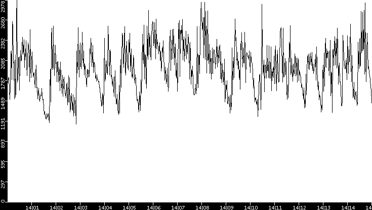 Throughput vs. Time