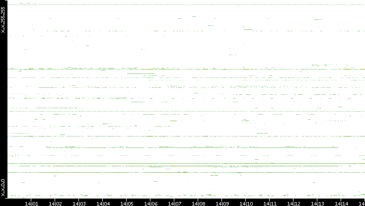 Dest. IP vs. Time