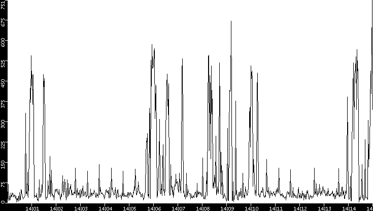 Throughput vs. Time