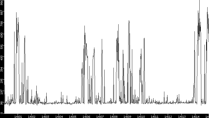Average Packet Size vs. Time