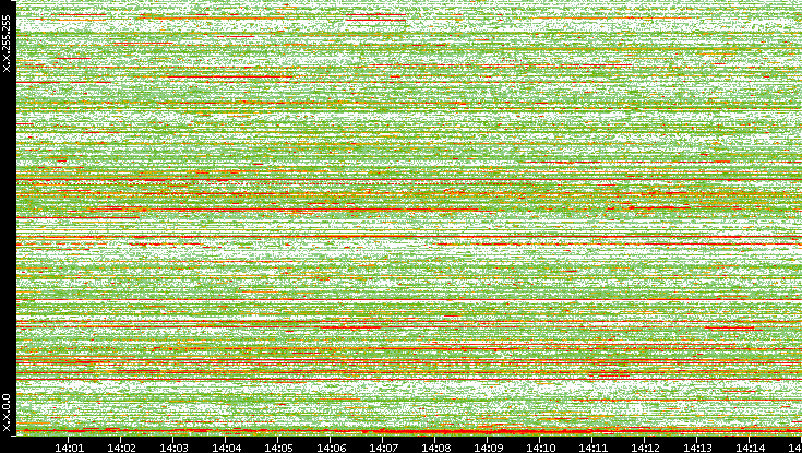 Dest. IP vs. Time