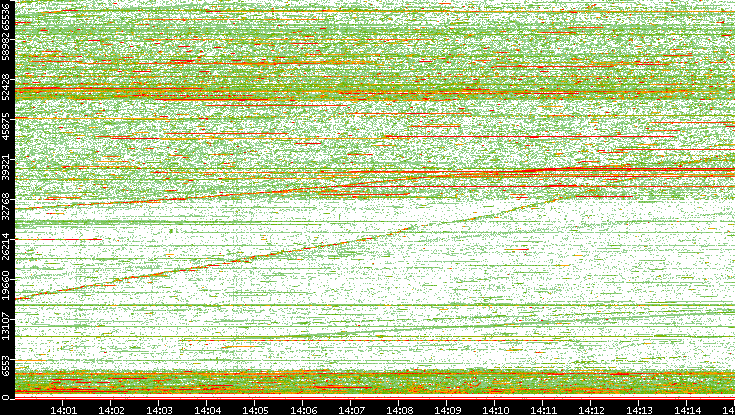 Dest. Port vs. Time