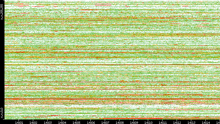 Src. IP vs. Time