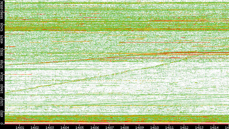 Src. Port vs. Time