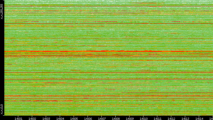 Src. IP vs. Time