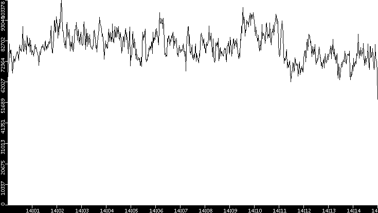 Throughput vs. Time