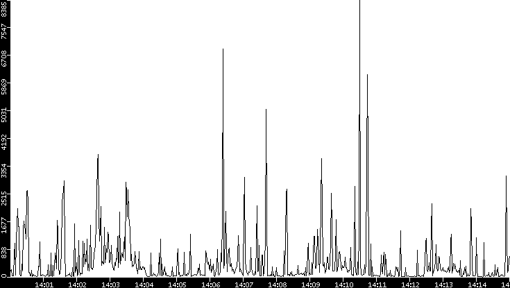 Throughput vs. Time