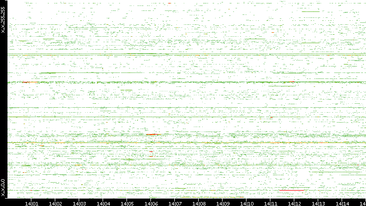 Src. IP vs. Time