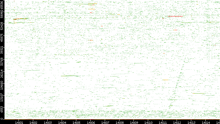 Src. Port vs. Time