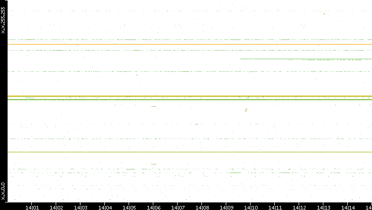 Dest. IP vs. Time