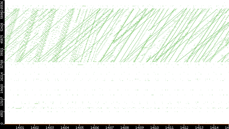 Dest. Port vs. Time