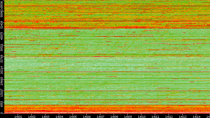 Dest. Port vs. Time