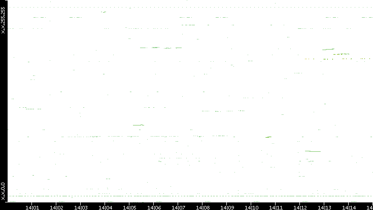 Dest. IP vs. Time