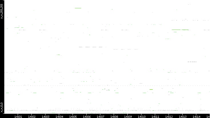 Src. IP vs. Time