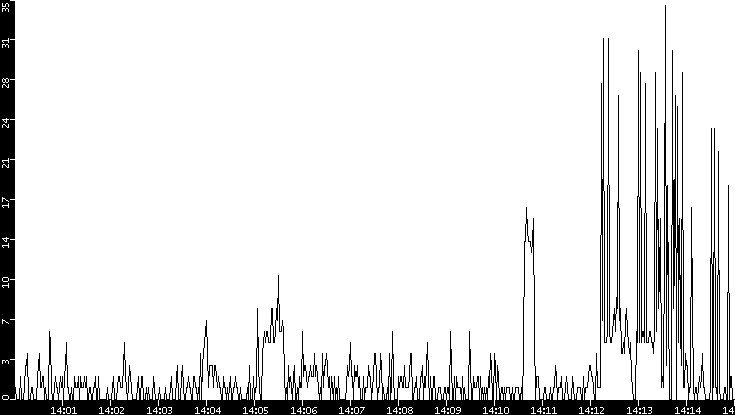 Throughput vs. Time