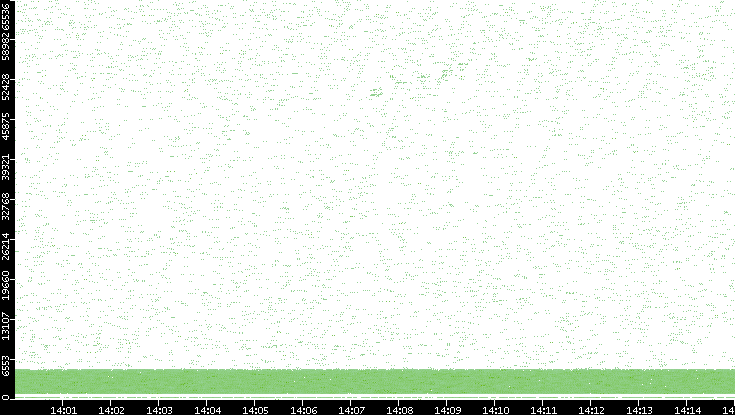 Src. Port vs. Time