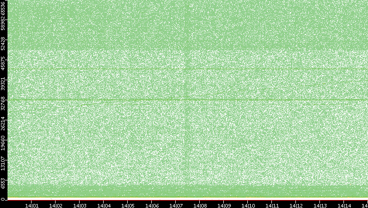 Dest. Port vs. Time