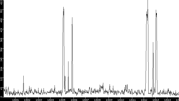 Throughput vs. Time