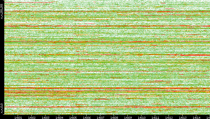 Dest. IP vs. Time