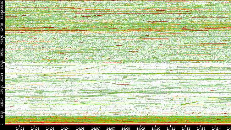 Dest. Port vs. Time