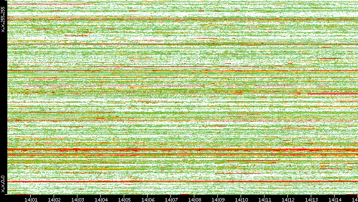 Src. IP vs. Time