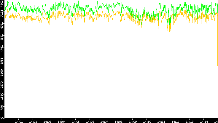 Entropy of Port vs. Time