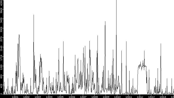 Throughput vs. Time
