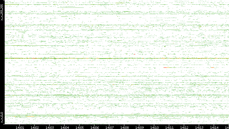Src. IP vs. Time