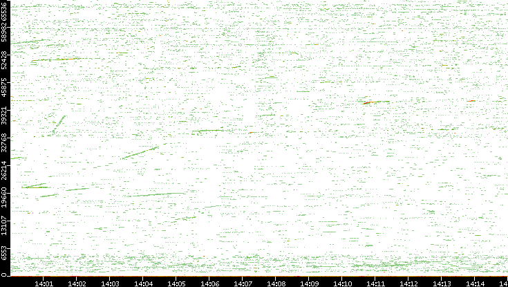 Src. Port vs. Time
