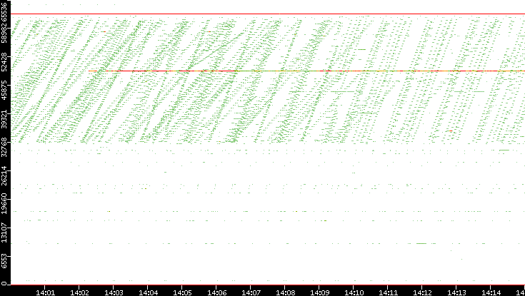 Dest. Port vs. Time