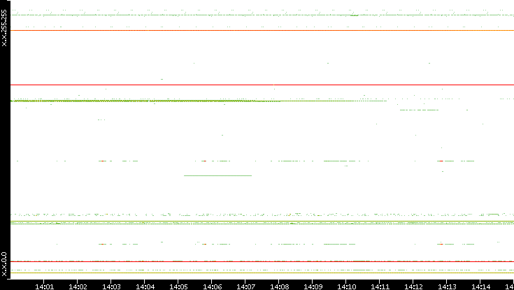 Src. IP vs. Time