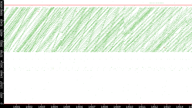 Src. Port vs. Time