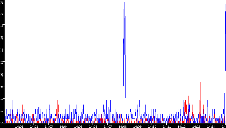 Nb. of Packets vs. Time
