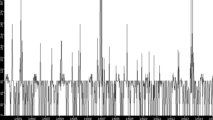 Average Packet Size vs. Time