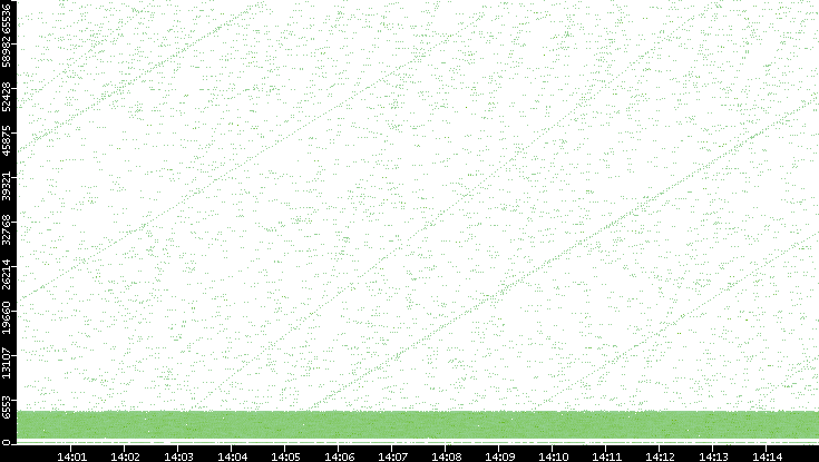 Src. Port vs. Time