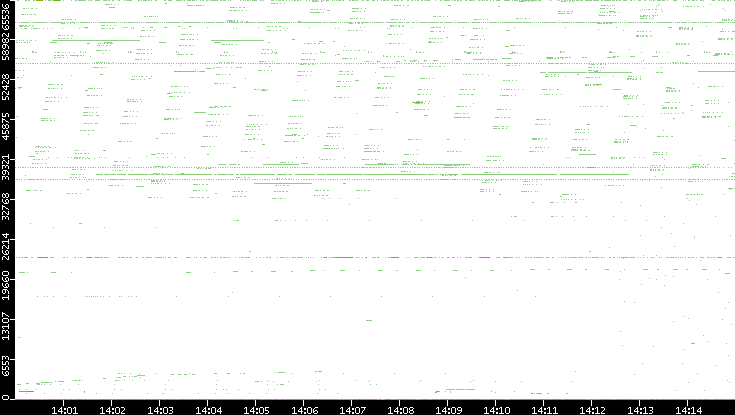 Dest. Port vs. Time