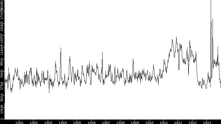 Throughput vs. Time