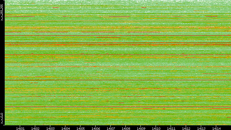 Src. IP vs. Time