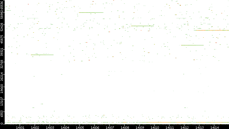 Dest. Port vs. Time