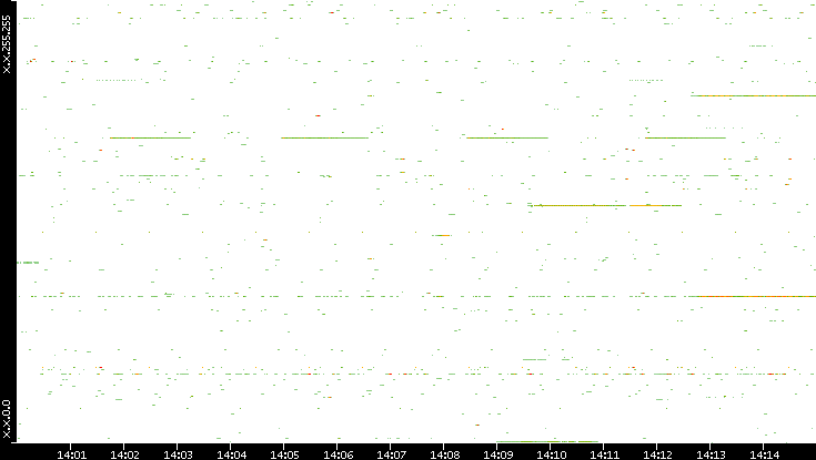 Src. IP vs. Time