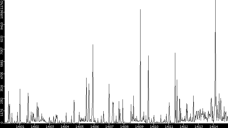 Throughput vs. Time