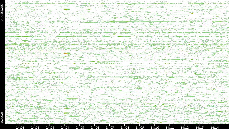 Dest. IP vs. Time