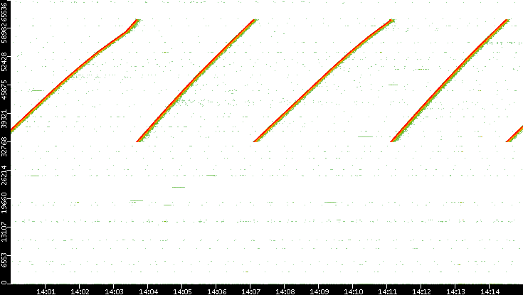 Dest. Port vs. Time
