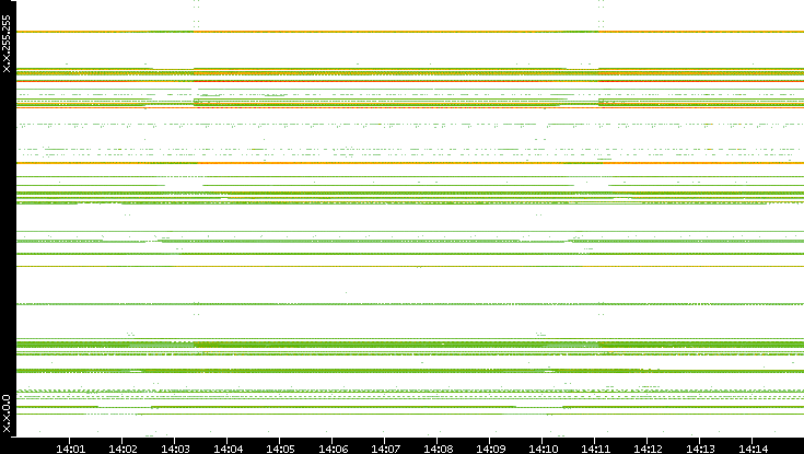 Src. IP vs. Time